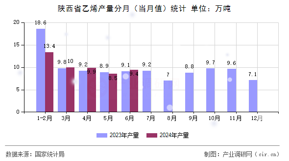 陜西省乙烯產(chǎn)量分月（當(dāng)月值）統(tǒng)計