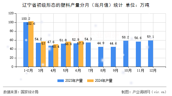 遼寧省初級形態(tài)的塑料產(chǎn)量分月（當(dāng)月值）統(tǒng)計