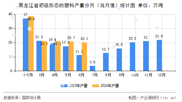 黑龍江省初級形態(tài)的塑料產(chǎn)量分月（當(dāng)月值）統(tǒng)計圖