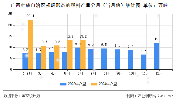廣西壯族自治區初級形態的塑料產量分月（當月值）統計圖