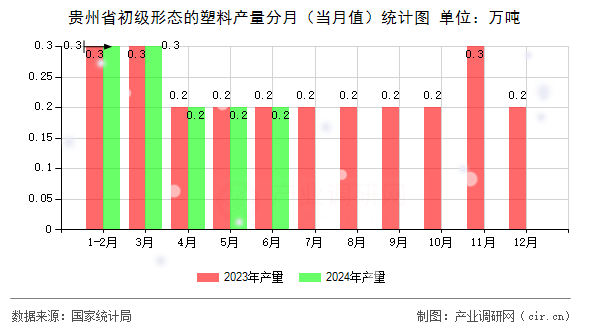 貴州省初級形態的塑料產量分月（當月值）統計圖