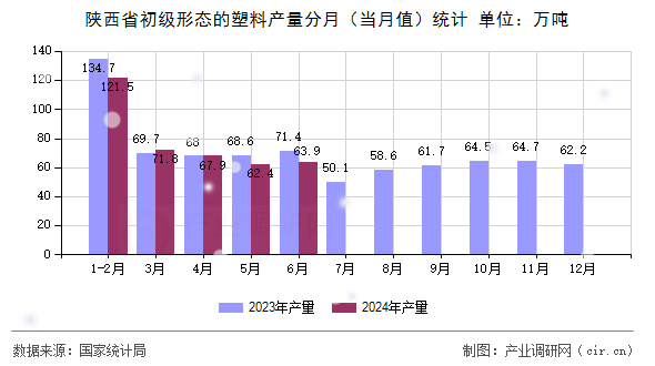 陜西省初級形態的塑料產量分月（當月值）統計