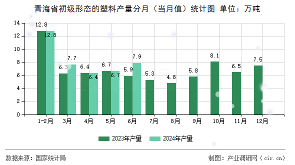 青海省初級形態的塑料產量分月（當月值）統計圖