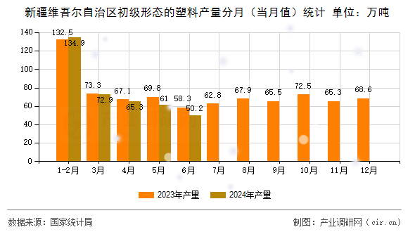 新疆維吾爾自治區初級形態的塑料產量分月（當月值）統計