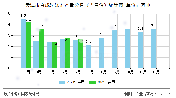 天津市合成洗滌劑產量分月（當月值）統計圖
