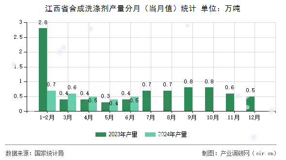 江西省合成洗滌劑產(chǎn)量分月（當(dāng)月值）統(tǒng)計(jì)