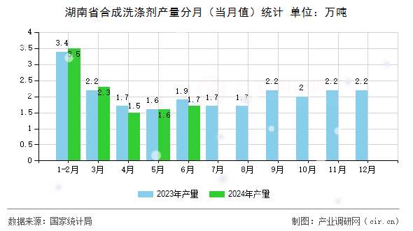 湖南省合成洗滌劑產量分月（當月值）統計