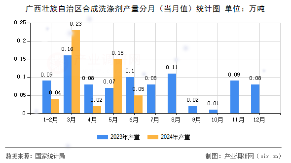 廣西壯族自治區(qū)合成洗滌劑產(chǎn)量分月（當(dāng)月值）統(tǒng)計圖