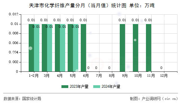 天津市化學纖維產量分月（當月值）統計圖
