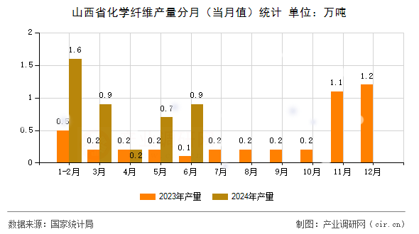 山西省化學纖維產量分月（當月值）統計