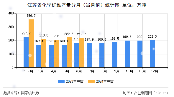江蘇省化學纖維產量分月（當月值）統計圖