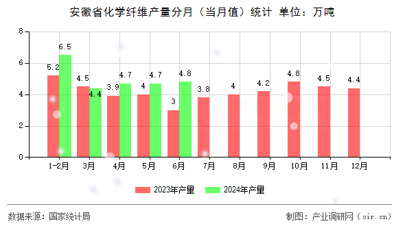 安徽省化學纖維產量分月（當月值）統計