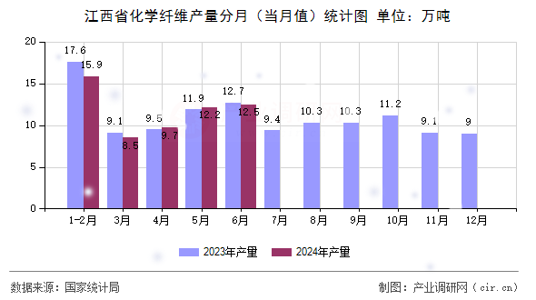 江西省化學(xué)纖維產(chǎn)量分月（當(dāng)月值）統(tǒng)計(jì)圖