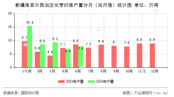新疆維吾爾自治區(qū)化學(xué)纖維產(chǎn)量分月（當(dāng)月值）統(tǒng)計圖