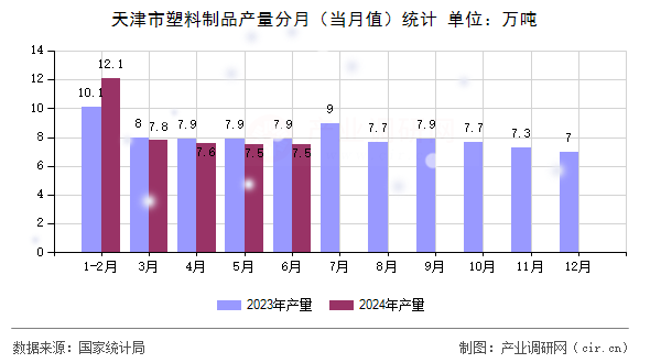 天津市塑料制品產量分月（當月值）統計