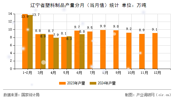 遼寧省塑料制品產(chǎn)量分月（當(dāng)月值）統(tǒng)計