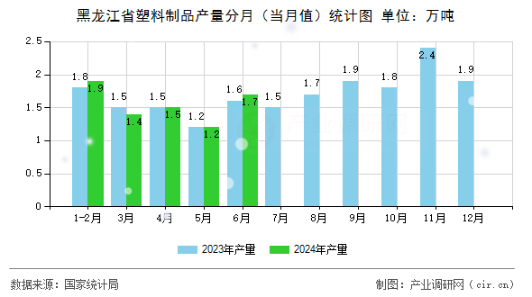 黑龍江省塑料制品產量分月（當月值）統計圖