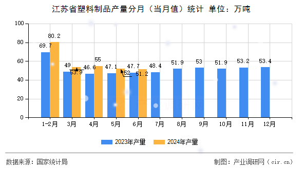 江蘇省塑料制品產(chǎn)量分月（當(dāng)月值）統(tǒng)計(jì)