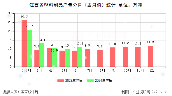 江西省塑料制品產(chǎn)量分月（當月值）統(tǒng)計