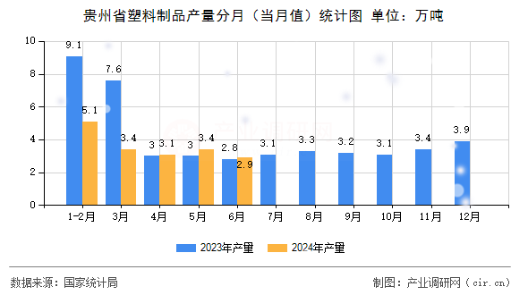 貴州省塑料制品產量分月（當月值）統計圖
