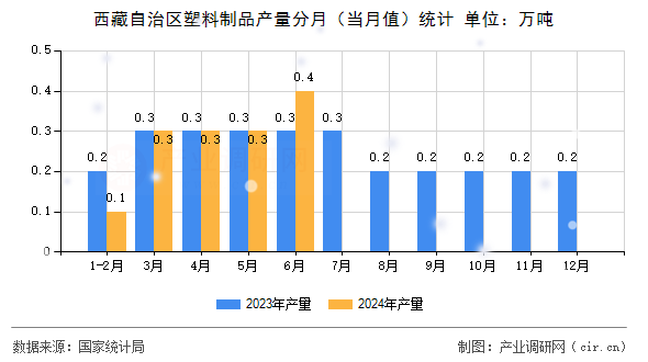 西藏自治區塑料制品產量分月（當月值）統計