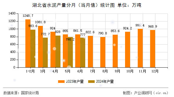 湖北省水泥產量分月（當月值）統計圖