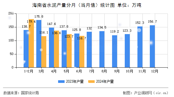 海南省水泥產量分月（當月值）統計圖