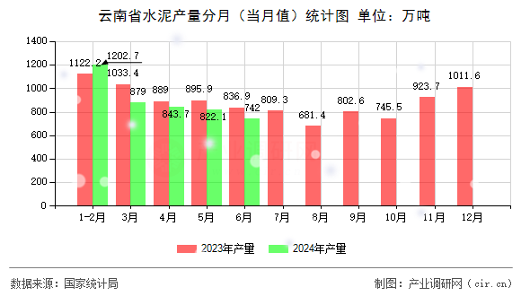 云南省水泥產量分月（當月值）統計圖
