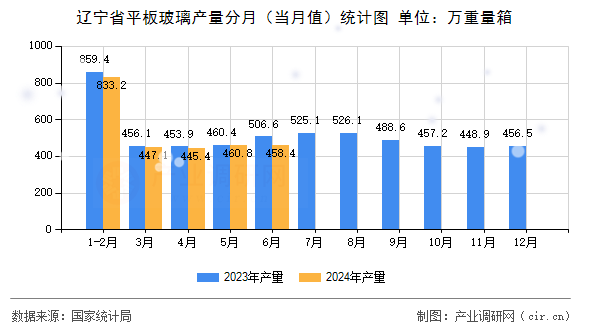 遼寧省平板玻璃產量分月（當月值）統計圖