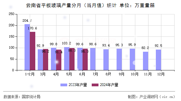 云南省平板玻璃產量分月（當月值）統計