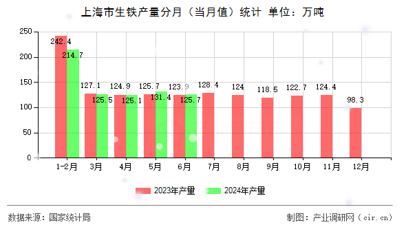 上海市生鐵產量分月（當月值）統計