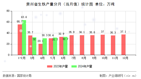 貴州省生鐵產(chǎn)量分月（當(dāng)月值）統(tǒng)計圖