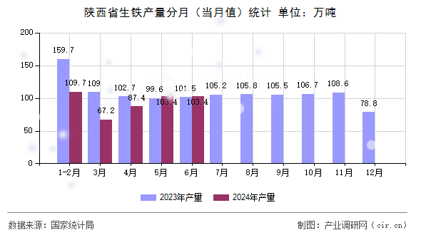 陜西省生鐵產量分月（當月值）統計