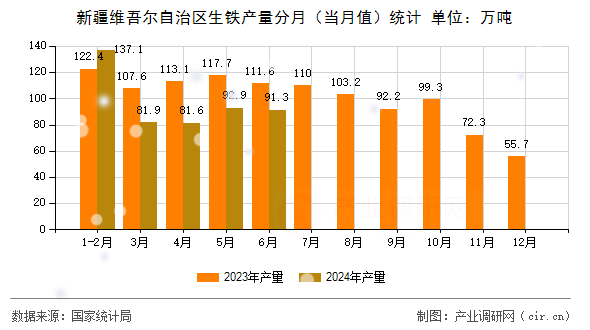 新疆維吾爾自治區生鐵產量分月（當月值）統計