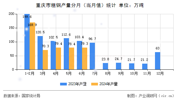重慶市粗鋼產量分月（當月值）統計