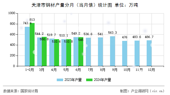 天津市鋼材產量分月（當月值）統計圖