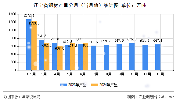 遼寧省鋼材產量分月（當月值）統計圖