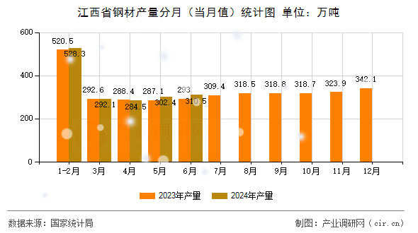 江西省鋼材產量分月（當月值）統計圖