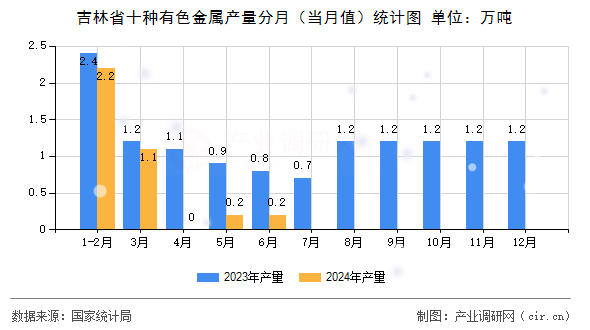 吉林省十種有色金屬產(chǎn)量分月（當(dāng)月值）統(tǒng)計(jì)圖