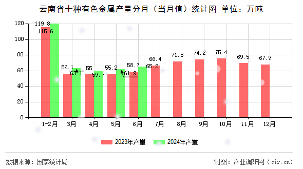 云南省十種有色金屬產量分月（當月值）統計圖