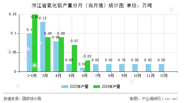 浙江省氧化鋁產(chǎn)量分月（當(dāng)月值）統(tǒng)計(jì)圖