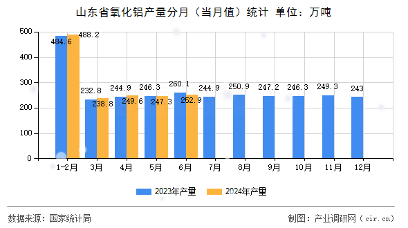 山東省氧化鋁產量分月（當月值）統計