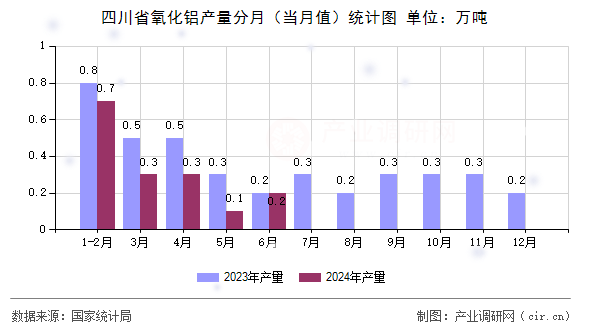 四川省氧化鋁產(chǎn)量分月（當月值）統(tǒng)計圖