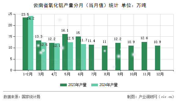 云南省氧化鋁產量分月（當月值）統計