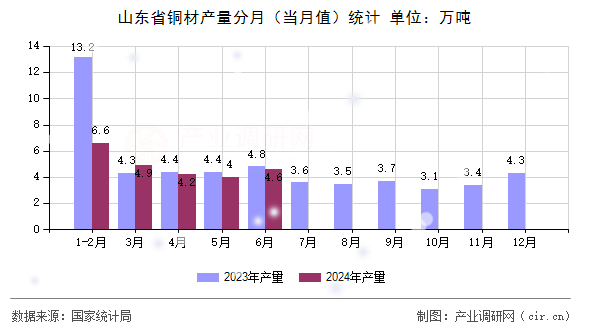 山東省銅材產量分月（當月值）統計