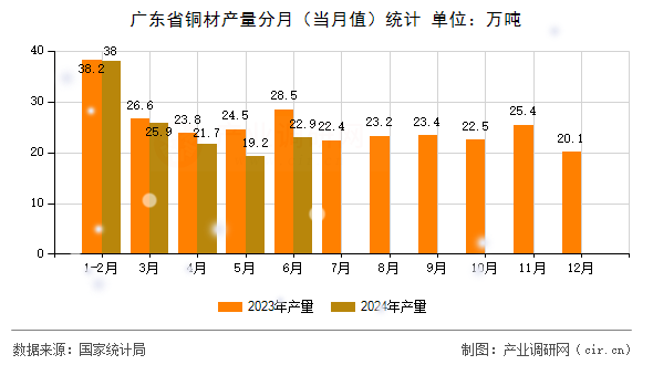 廣東省銅材產量分月（當月值）統計