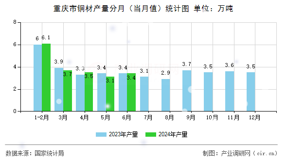 重慶市銅材產量分月（當月值）統計圖