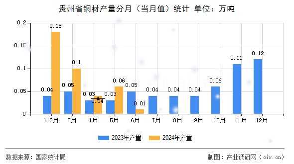 貴州省銅材產量分月（當月值）統計