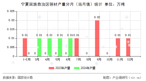 寧夏回族自治區銅材產量分月（當月值）統計
