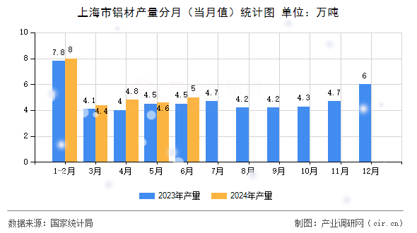 上海市鋁材產量分月（當月值）統計圖